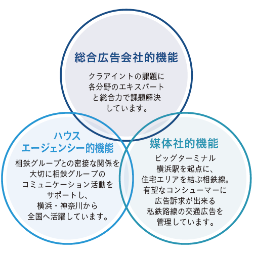 【総合広告会社的機能】クライアントの課題に各分野のエキスパートと総合力で課題解決しています。 【ハウスエージェンシー的機能】相鉄グループとの密接な関係を大切に相鉄グループのコミュニケーション活動をサポートし、横浜・神奈川から全国へ活躍しています。 【媒体社的機能】ビッグターミナル横浜駅を起点に、住宅エリアを結ぶ相鉄線。有望なコンシューマーに広告訴求が出来る私鉄路線の交通広告を管理しています。