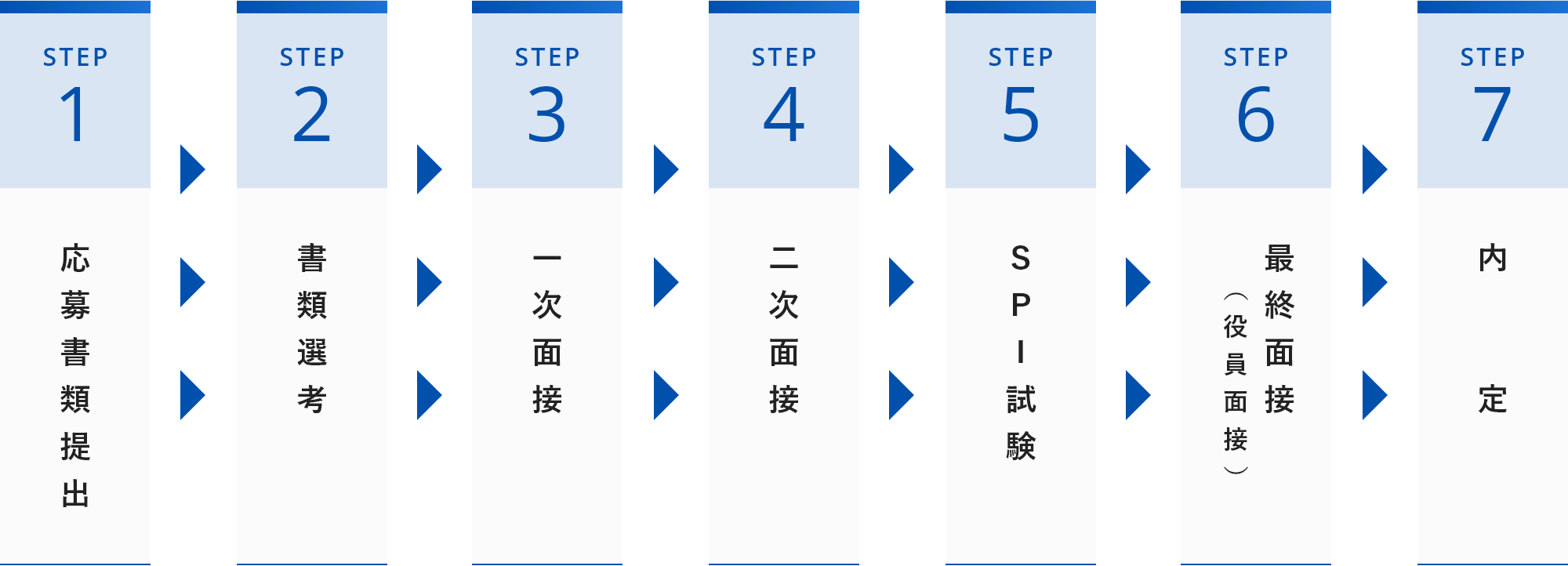 STEP1 応募書類提出, STEP2 書類選考, STEP3 一次面接, STEP4 二次面接, STEP5 SPI試験, STEP6 最終面接（役員面接）, STEP7 内定