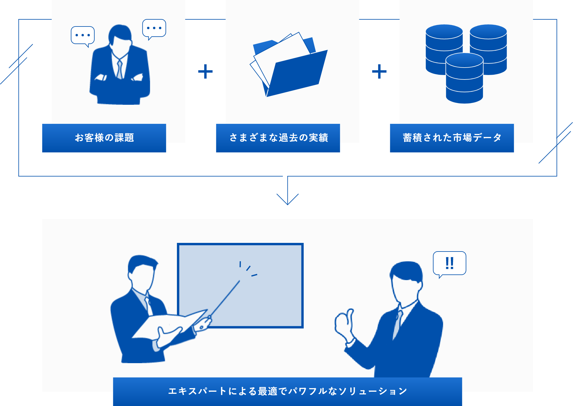 お客様の課題+さまざまな過去の実績+蓄積された市場データ→エキスパートによる最適でパワフルなソリューション