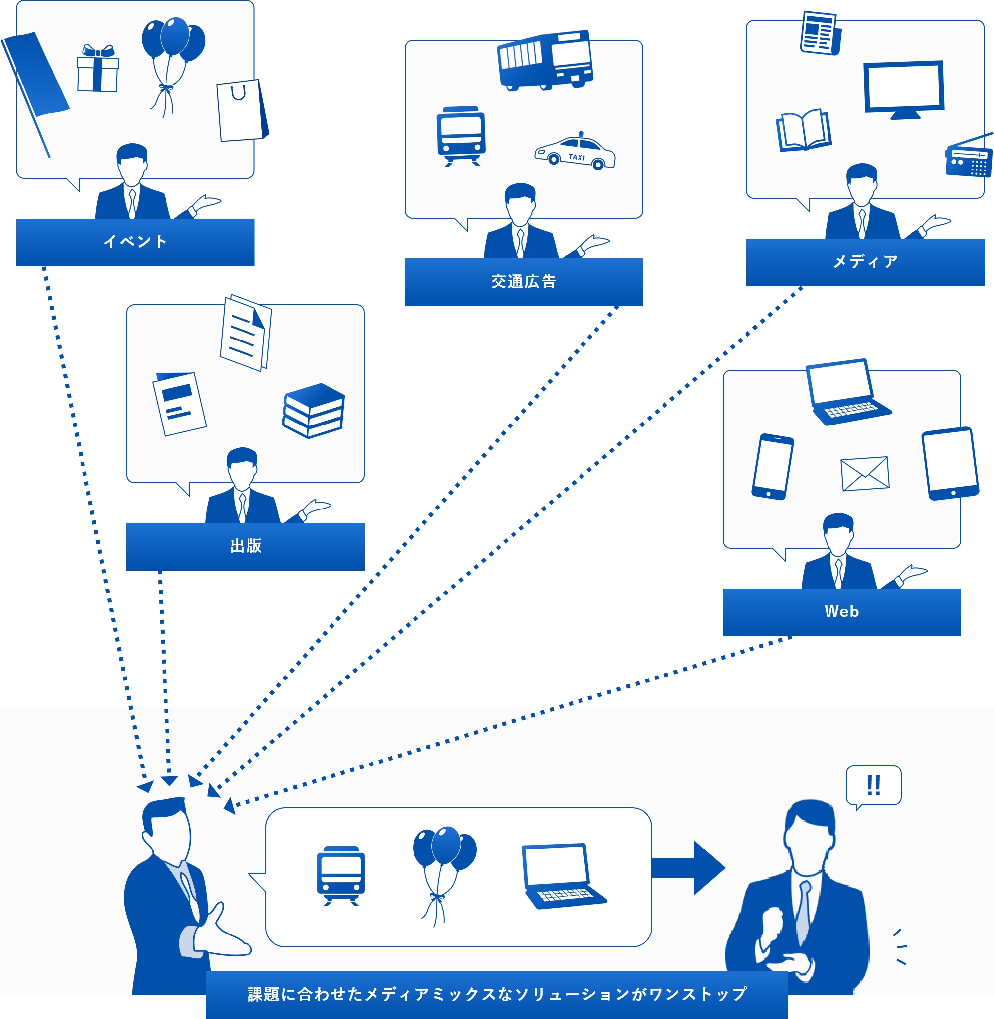イベント、交通広告、メディア、出版、Web→課題に合わせたメディアミックスなソリューションがワンストップ