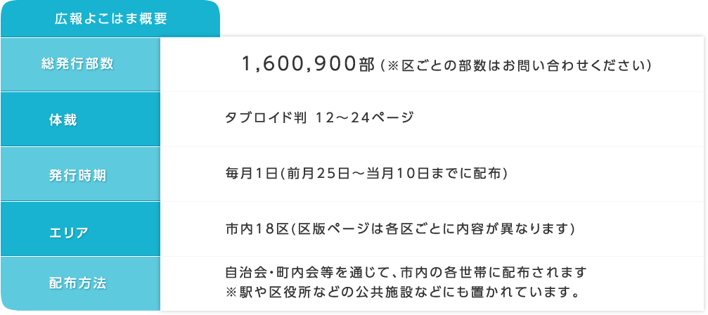 広報よこはま概要
総発行部数 1,598,650部(※区ごとの部数はお問い合わせください)
体裁 タブロイド判 12~24ページ
発行時期 毎月1日(前月25日~当月10日までに配布)
エリア 市内18区(区版ページは各区ごとに内容が異なります)
配布方法 自治会・町内会等を通じて、市内の各世帯に配布されます※駅や区役所などの公共施設などにも置かれています。